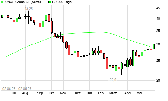 ionos aktie